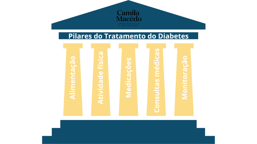 Pilares para o tratamento do diabetes