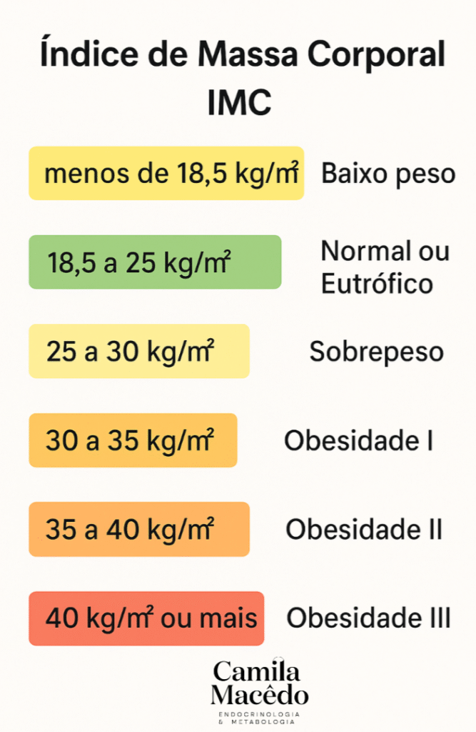 Classificação do IMC baseado no peso