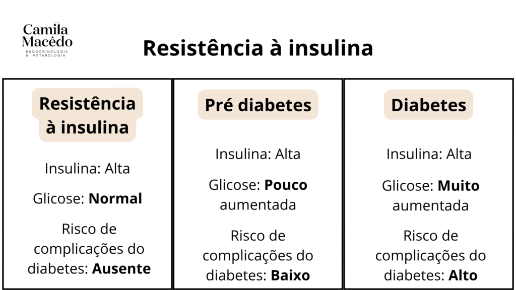 Tabela comparando resistência à insulina, pré diabetes e diabetes