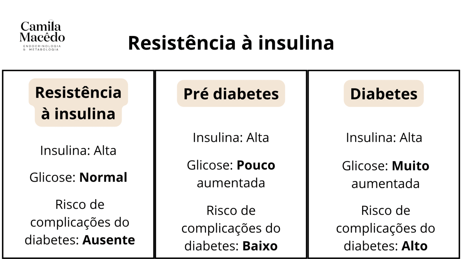 Resistência à insulina: o que é, causas, sintomas e tratamento