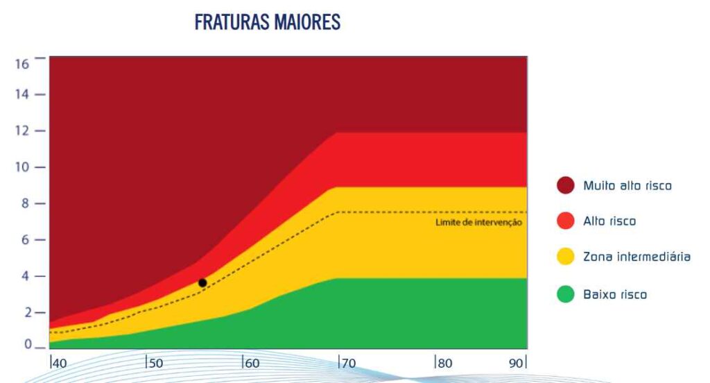 Gráfico do FRAX para a avaliação do risco de fraturas