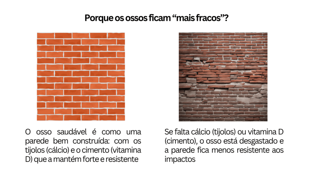 Analogia para explicar porque os ossos ficam mais fracos