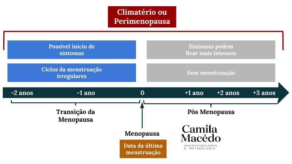Fluxograma explicando a diferença entre climatério e menopausa