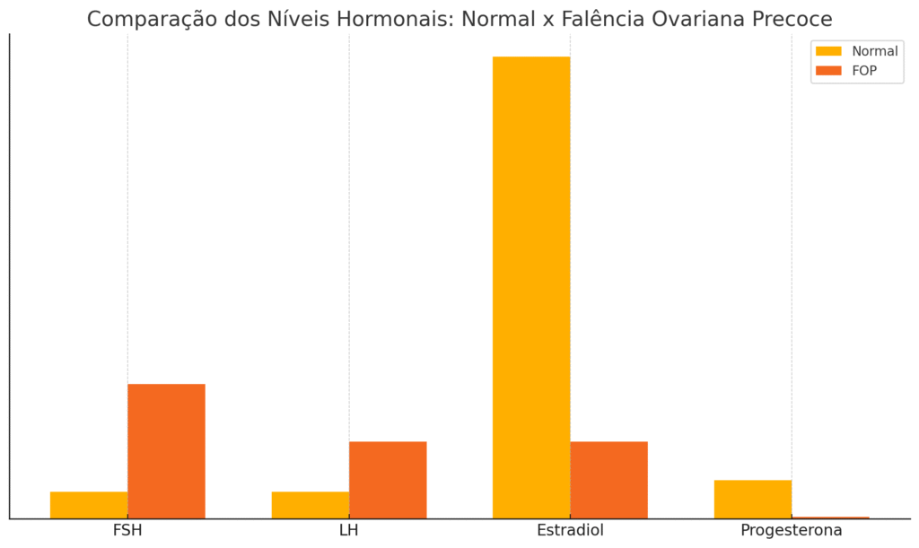 Níveis hormonais da falência ovariana precoce