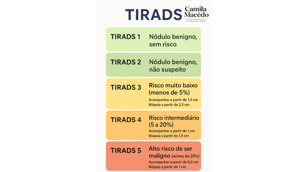 Infográfico em português sobre a classificação TIRADS de nódulos da tireoide no ultrassom. Explica os níveis de risco de malignidade: TIRADS 1 e 2 benignos, TIRADS 3 risco muito baixo com acompanhamento se maior que 1,5 cm e biópsia se maior que 2,5 cm, TIRADS 4 risco intermediário com acompanhamento a partir de 1 cm e biópsia acima de 1,5 cm, e TIRADS 5 alto risco de câncer de tireoide, com acompanhamento a partir de 0,5 cm e biópsia acima de 1 cm.