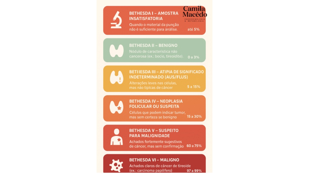 Infográfico em português explicando a classificação Bethesda para punção da tireoide.