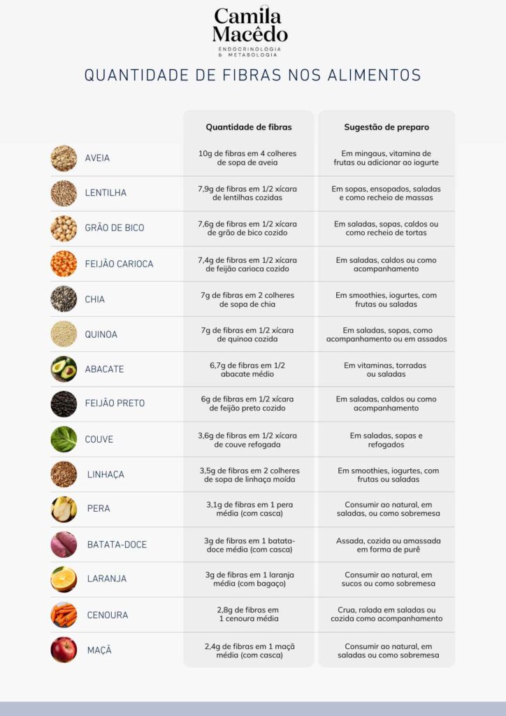 Quantidade de fibras em diferentes alimentos: Alimentos ricos em fibras como frutas e verduras